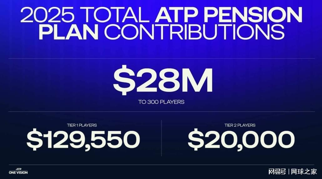 星空体育app下载-ATP推出养老金计划，球员50岁之后每月最多可领2.4万美元